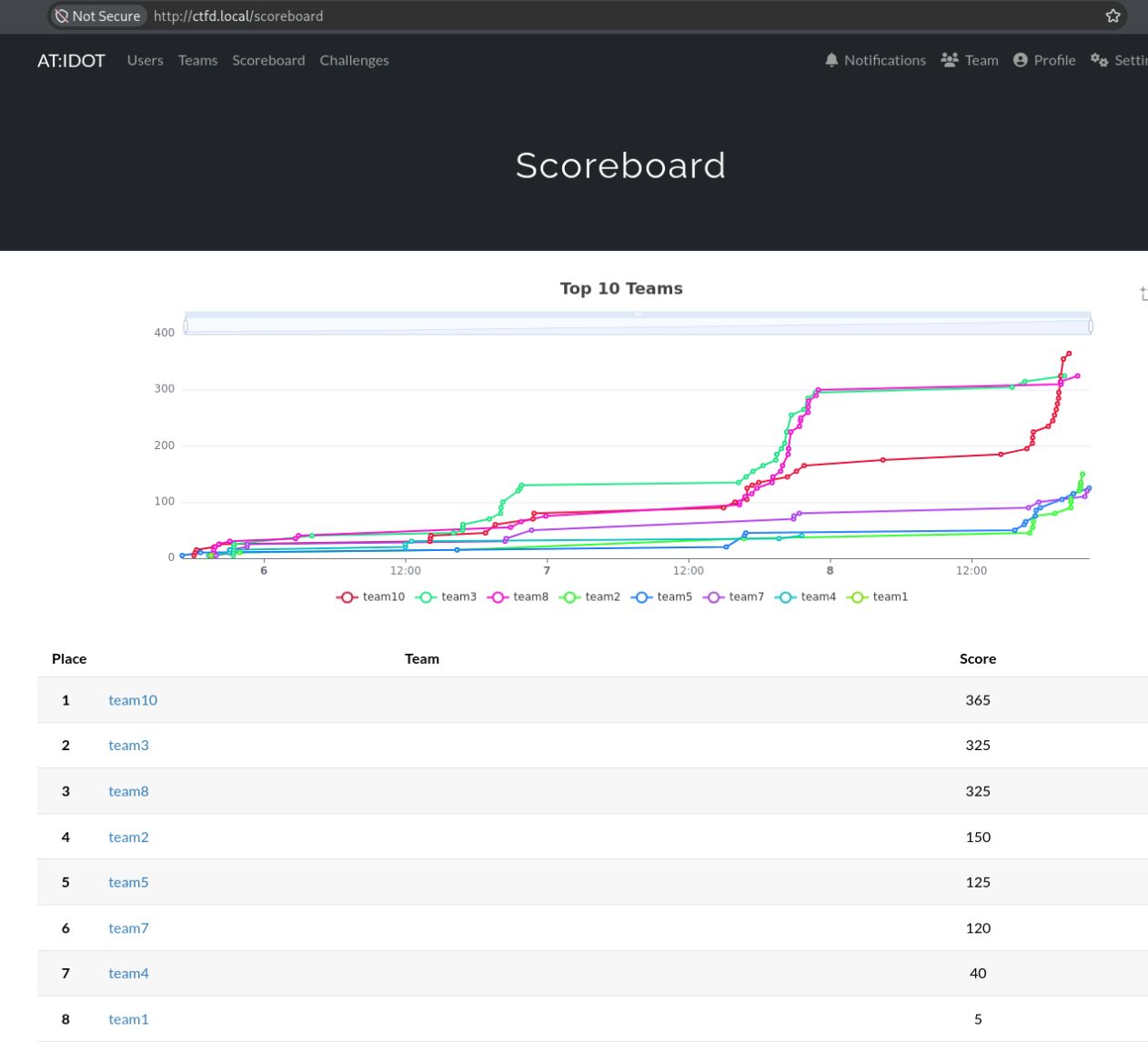 AT:IDOT CTF scoreboard showing Team10 in first place with 365 points